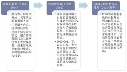 2019年中国互联网金融信息服务行业市场现状与竞争格局分析 综合性金融信息服务逐步成为发展趋势