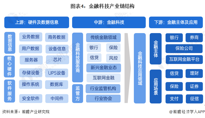 图表4:金融科技产业链结构